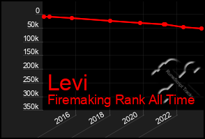 Total Graph of Levi