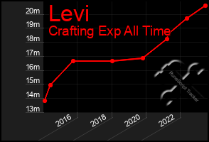 Total Graph of Levi