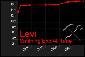 Total Graph of Levi