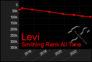 Total Graph of Levi