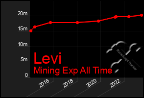 Total Graph of Levi