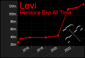 Total Graph of Levi