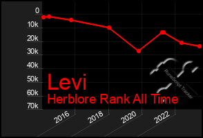 Total Graph of Levi