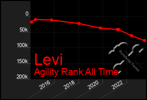 Total Graph of Levi