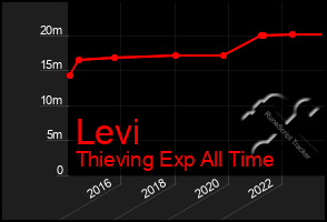 Total Graph of Levi