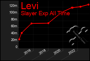 Total Graph of Levi