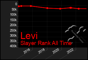 Total Graph of Levi