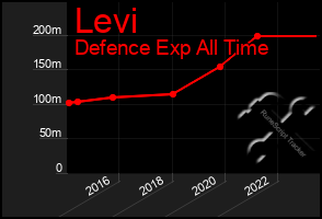 Total Graph of Levi