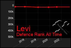 Total Graph of Levi