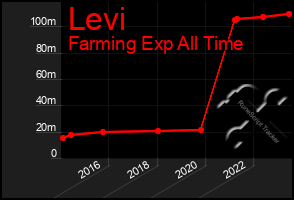 Total Graph of Levi