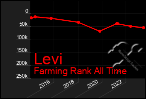 Total Graph of Levi