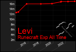 Total Graph of Levi