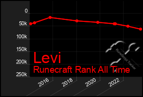 Total Graph of Levi