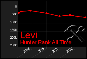 Total Graph of Levi