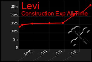 Total Graph of Levi