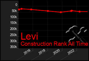 Total Graph of Levi