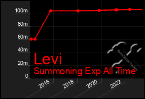 Total Graph of Levi