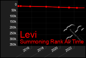 Total Graph of Levi