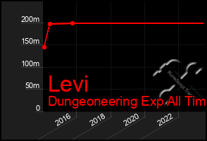 Total Graph of Levi