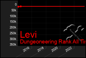 Total Graph of Levi