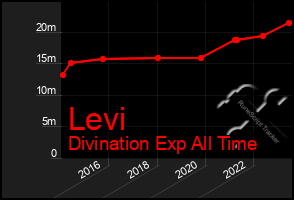 Total Graph of Levi