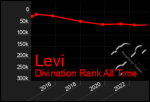 Total Graph of Levi