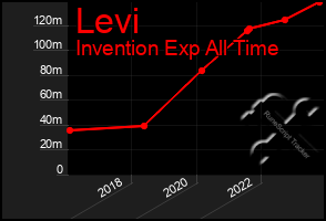 Total Graph of Levi