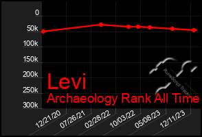 Total Graph of Levi