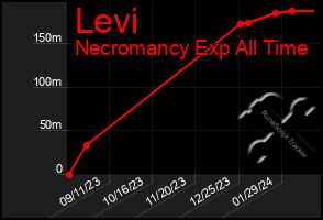 Total Graph of Levi