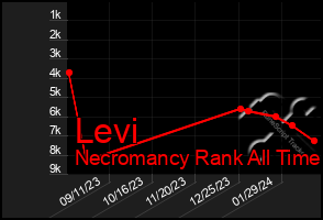 Total Graph of Levi