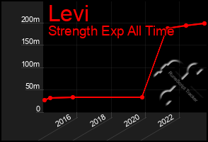 Total Graph of Levi