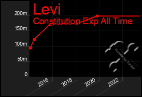 Total Graph of Levi