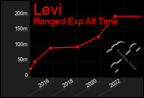 Total Graph of Levi