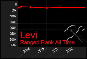 Total Graph of Levi