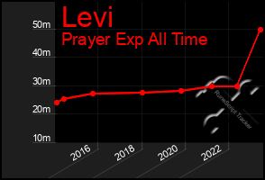 Total Graph of Levi