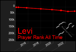 Total Graph of Levi