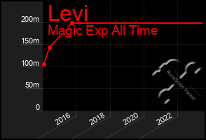 Total Graph of Levi