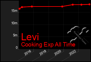 Total Graph of Levi