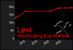 Total Graph of Levi