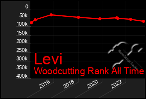 Total Graph of Levi