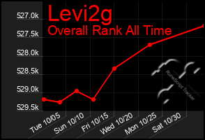 Total Graph of Levi2g