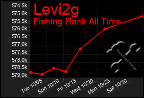 Total Graph of Levi2g