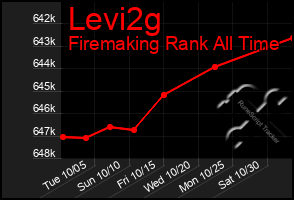 Total Graph of Levi2g