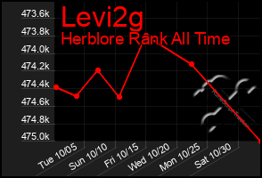 Total Graph of Levi2g