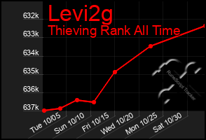 Total Graph of Levi2g