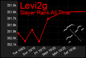 Total Graph of Levi2g