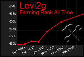 Total Graph of Levi2g