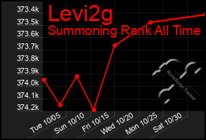 Total Graph of Levi2g