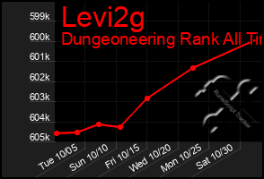 Total Graph of Levi2g