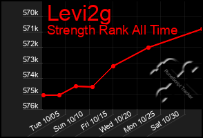 Total Graph of Levi2g